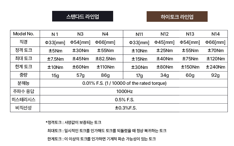 타마가와서보모터일람표